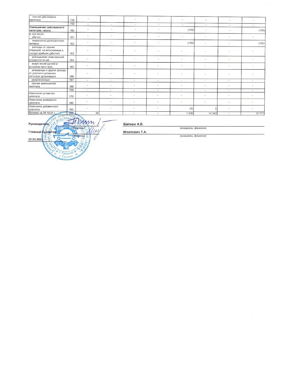 Бухгалтерская отчетность СОАО "ДИФА" за 2021 г.