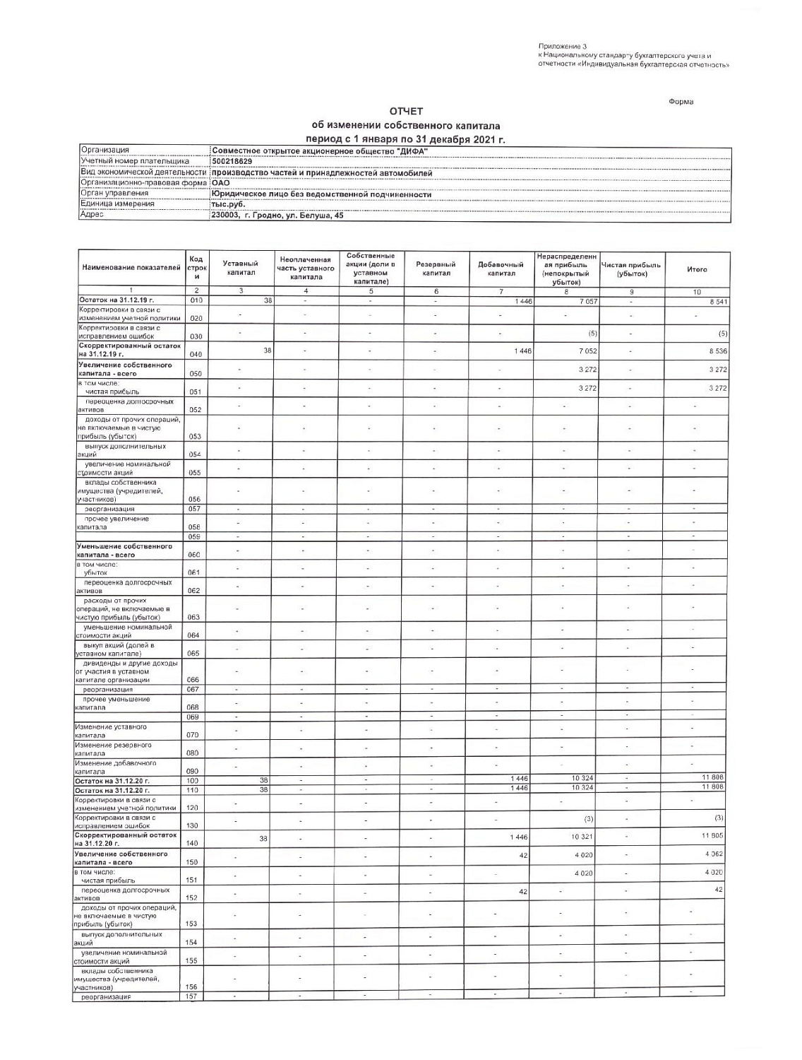Бухгалтерская отчетность СОАО "ДИФА" за 2021 г.
